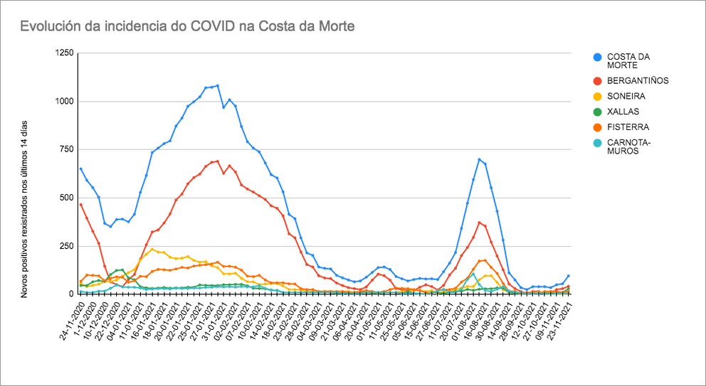 Grafica COVID Costa da Morte novembro 2021