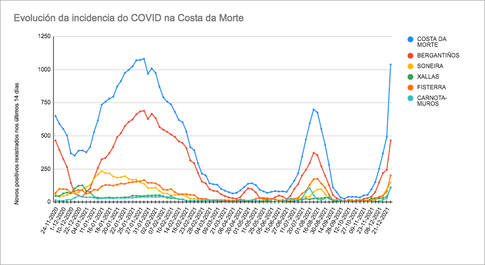 Grafica Covid 27-12-2021 Costa da Morte