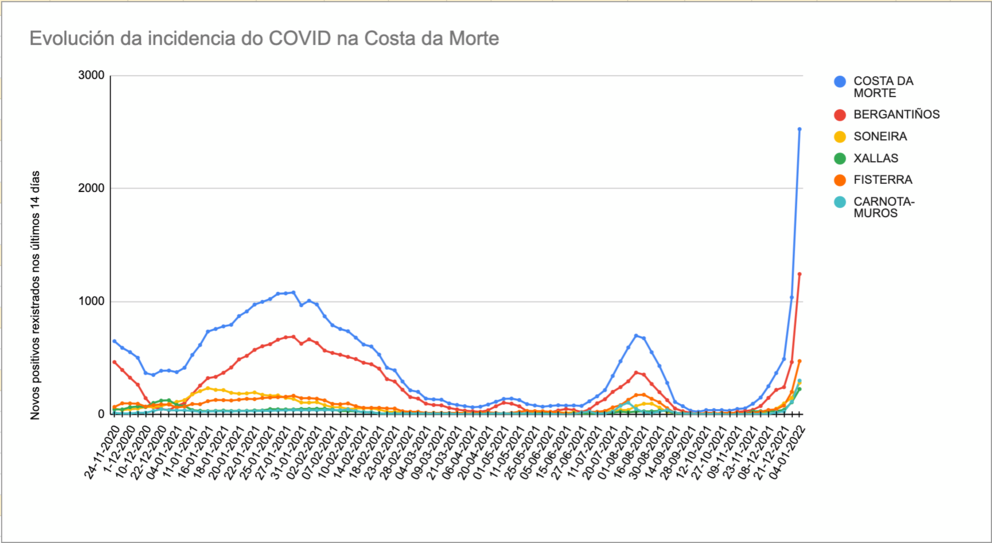 Grafica Covid Costa da Morte 04-01-2022