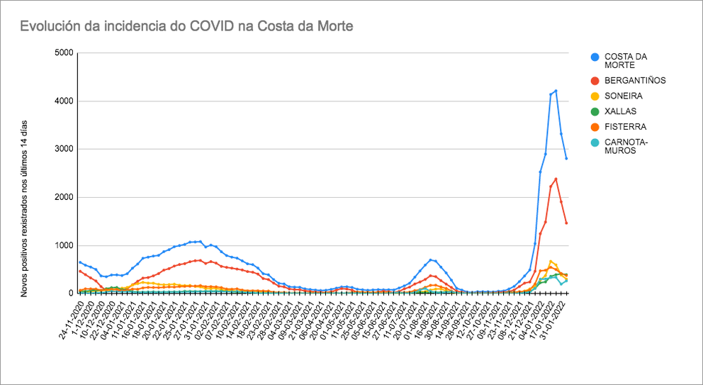 Grafica Covid Costa da Morte 07-02-2022