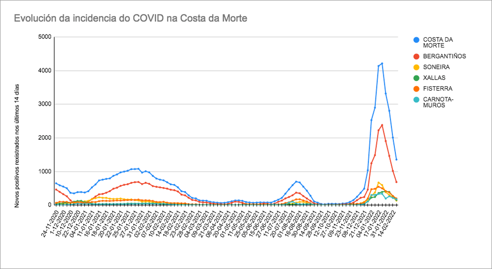 Grafica COvid Costa da Morte 21-02-22