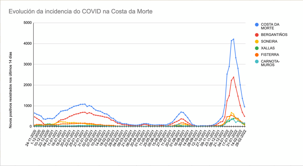 Grafica Covid Costa da Morte 28-02-022