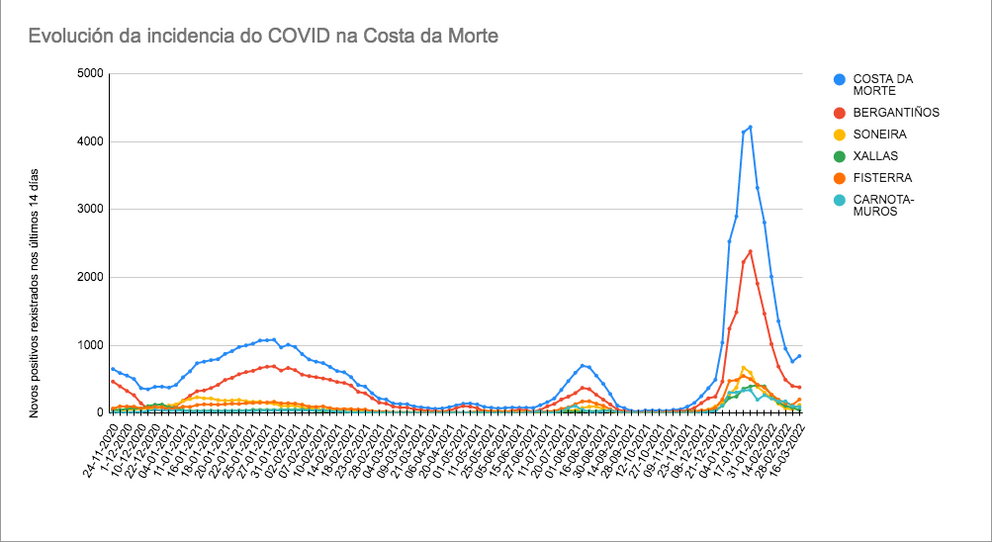 Grafica COVID Costa da Morte 2022