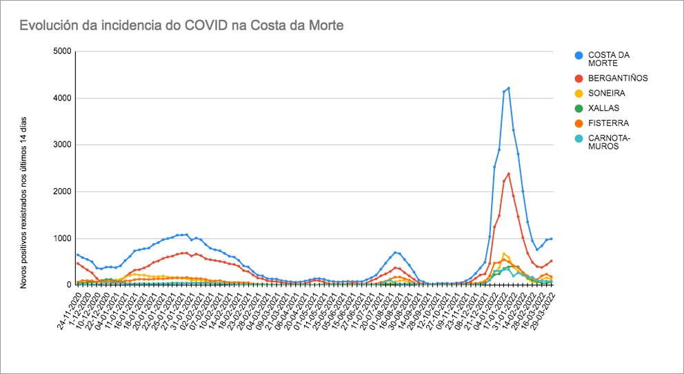Datos COVID Costa da Morte marzo 22
