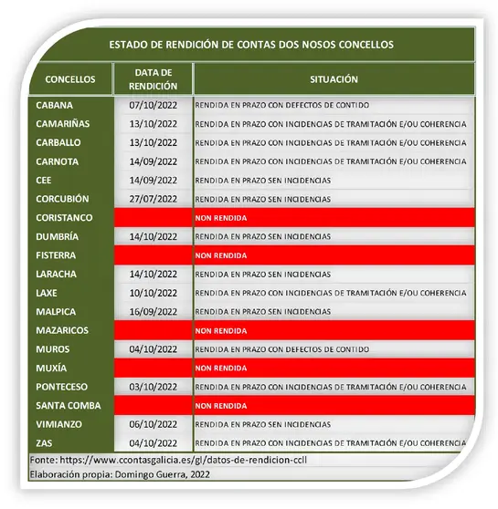 Táboa rendición contas 2022