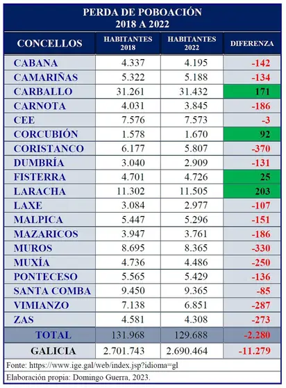 TÁBOA poboacion costa da Morte 2018-2022