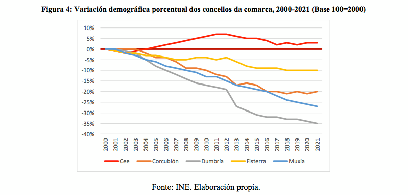 Grafica despoboamento da comarca de Fisterra