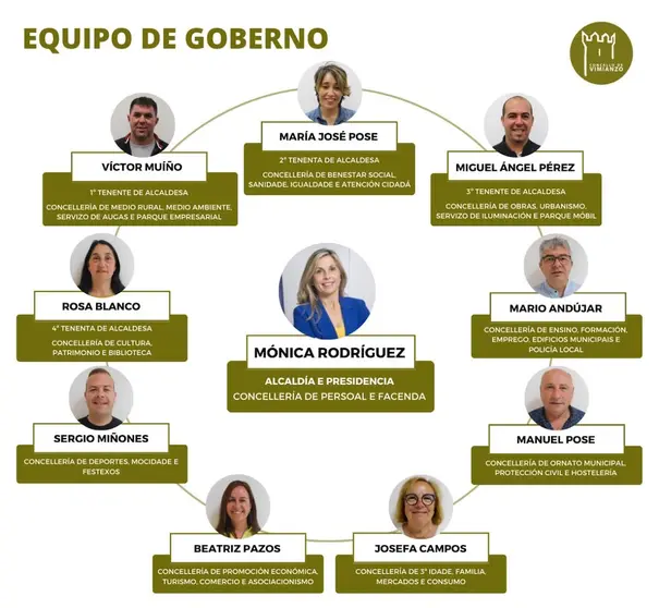 VIMIANZO_Organigrama equipo de goberno