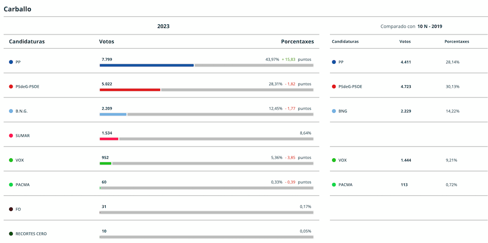 Resultados Elcccions Xerais 2023 Carballo