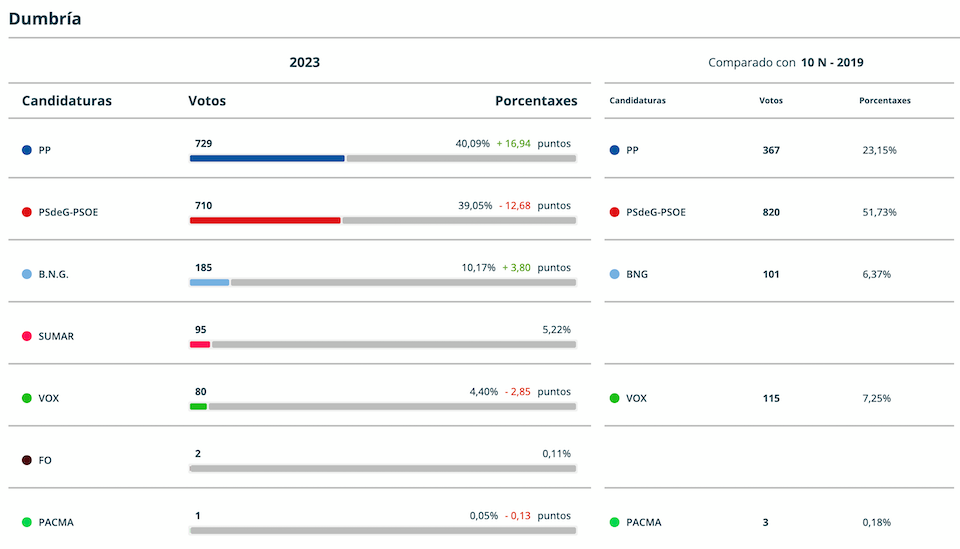 Resultados Elcccions Xerais 2023 Dumbria