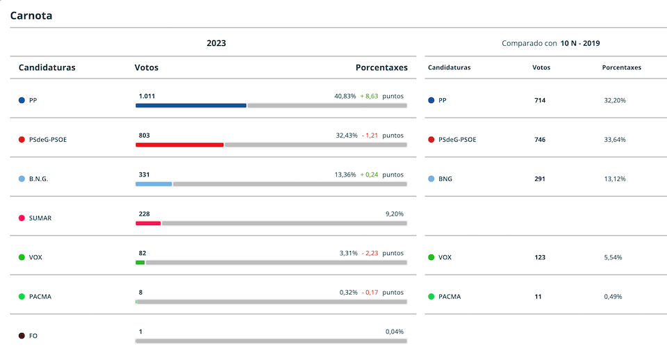 Resultados Elcccions Xerais 2023 Carnota