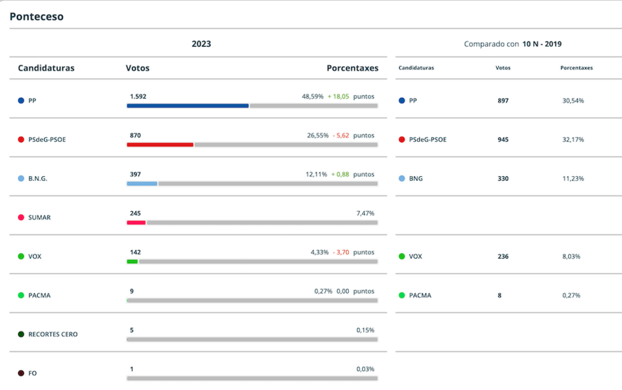 Resultados Elcccions Xerais 2023 Ponteceso