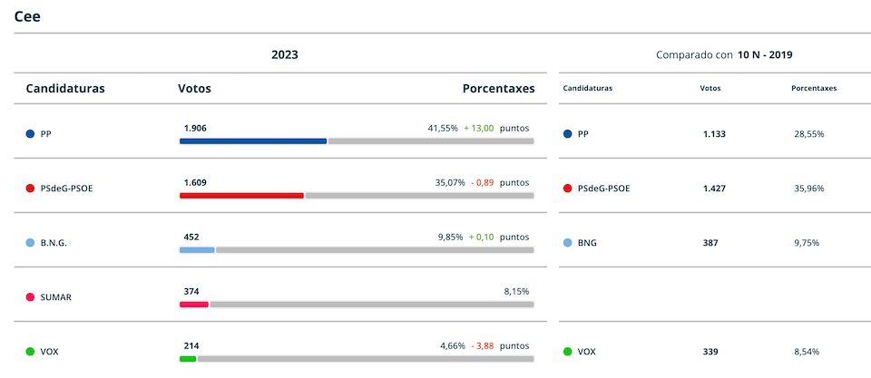 Resultados Elcccions Xerais 2023 Cee