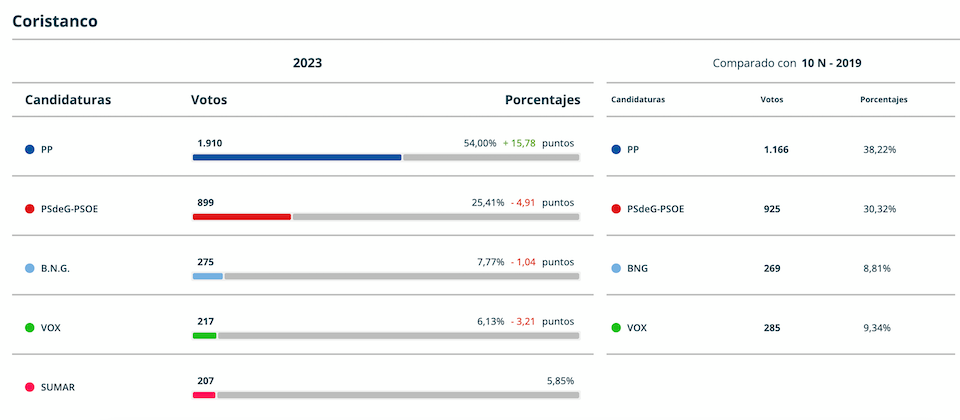 Resultados Elcccions Xerais 2023 Coristanco