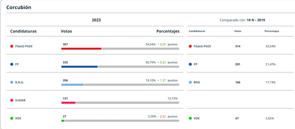 Resultados Elcccions Xerais 2023 Corcubion