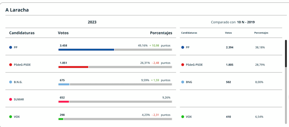 Resultados Elcccions Xerais 2023 Laracha 