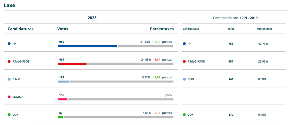 Resultados Elcccions Xerais 2023 LAXE