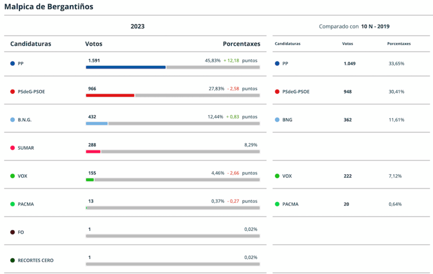 Resultados Elcccions Xerais 2023 Malpica