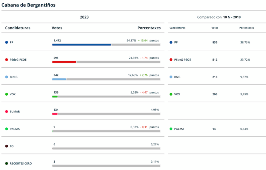 Resultados Elcccions Xerais 2023 Cabana