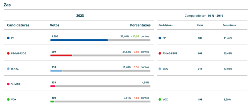 Resultados Elcccions Xerais 2023 Zas