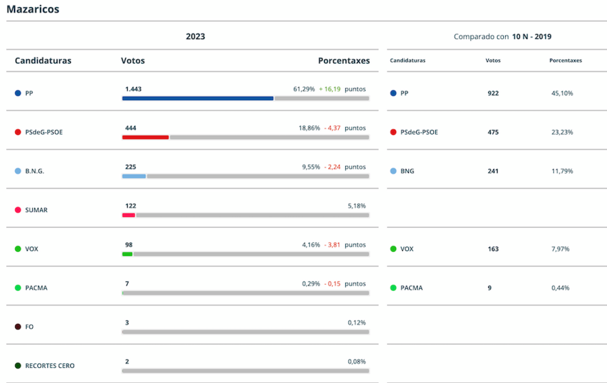 Resultados Elcccions Xerais 2023 Mazaricos