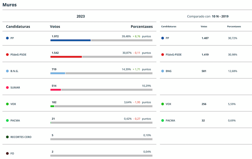 Resultados Elcccions Xerais 2023 Muros