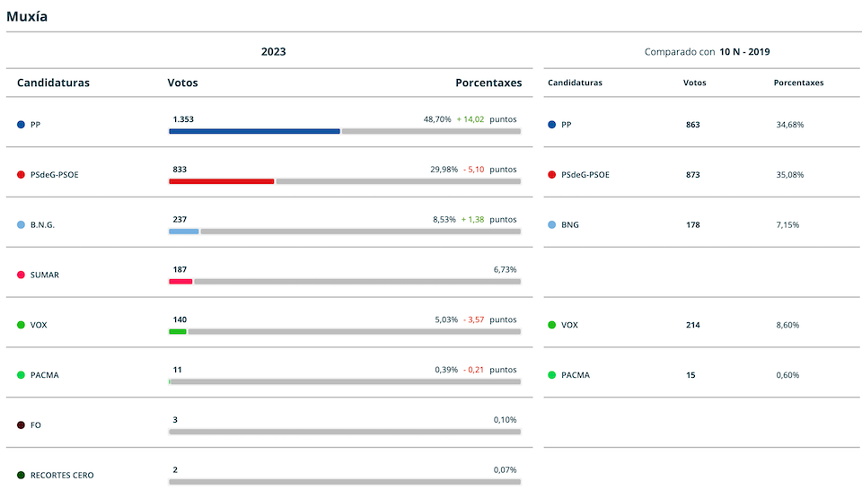 Resultados Elcccions Xerais 2023 Muxia