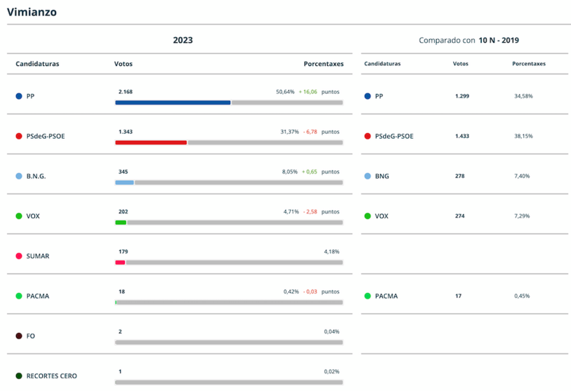 Resultados Elcccions Xerais 2023 Vimianzo