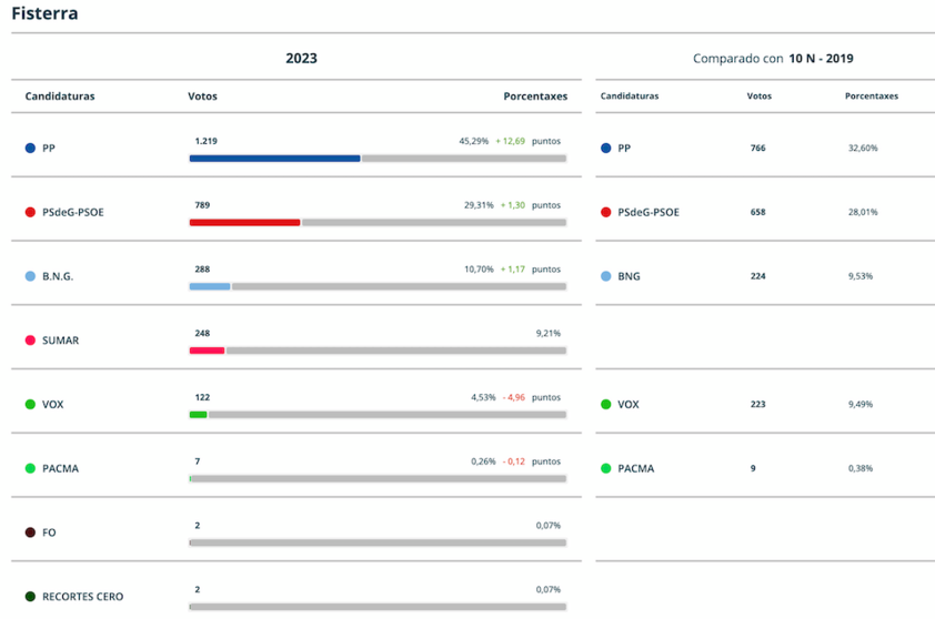 Resultados Elcccions Xerais 2023 Fisterra