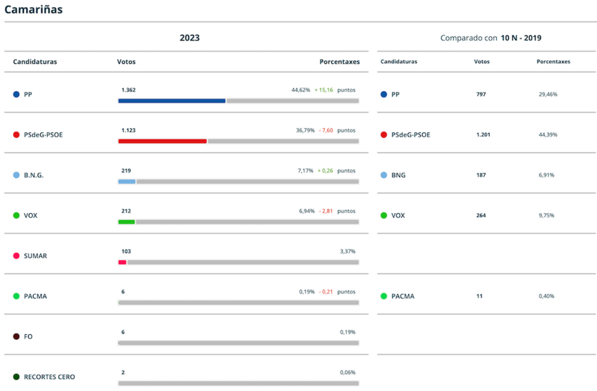 Resultados Eleccions Xerais 2023 Camariñas