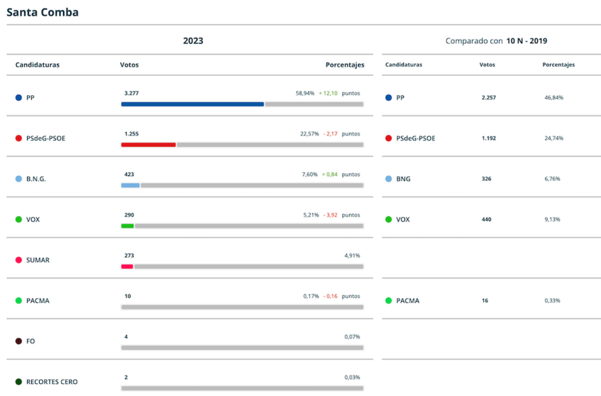 Resultados Eleccions Xerais 2023 Santa Comba