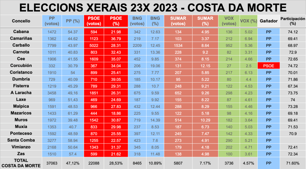 Resultados Eleccions Xerais 2023 Costa da Morte