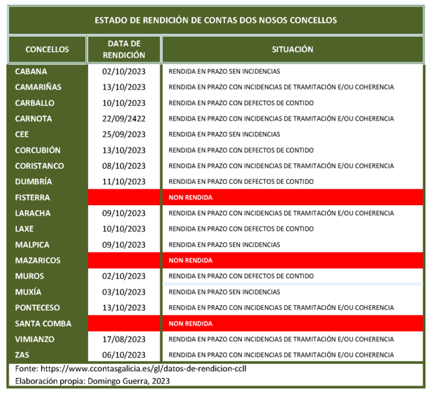 Rendición de contas Concellos Costa da Morte 2023