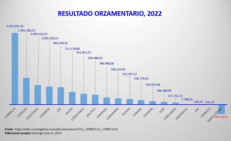 Resultado orzamentario 2022 Concellos Costa da Morte copia