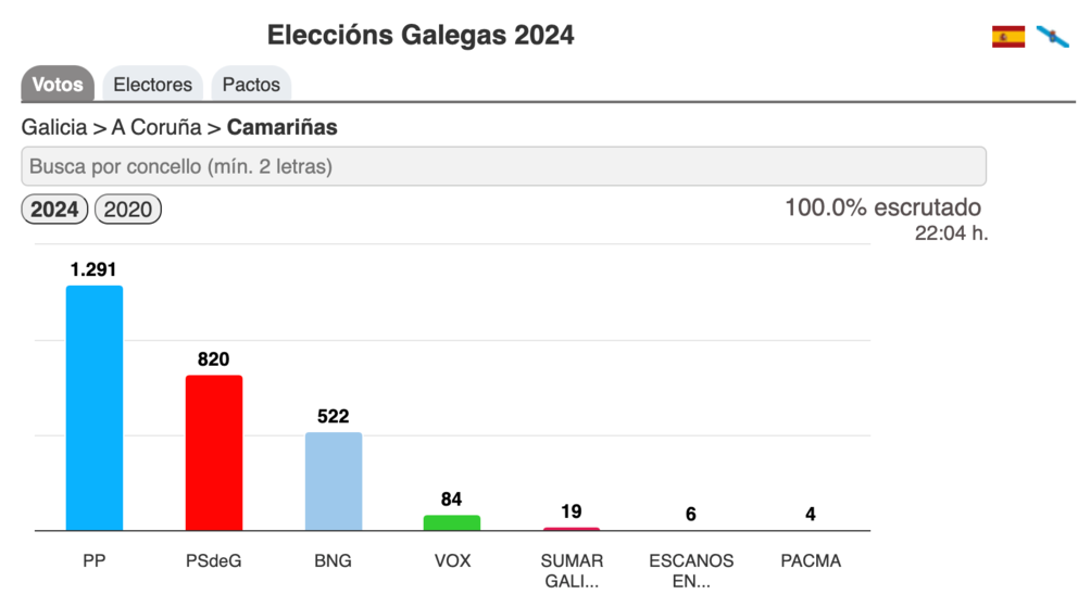 Eleccions Galegas 2024-Camarinas