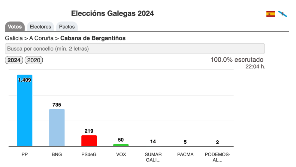 Eleccions Galegas 2024-Cabana