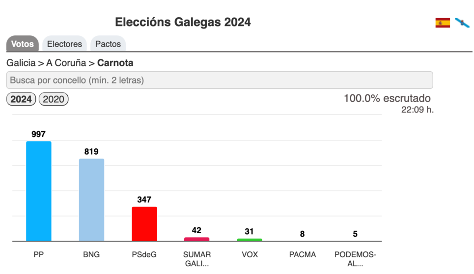 Eleccions Galegas 2024-Carnota