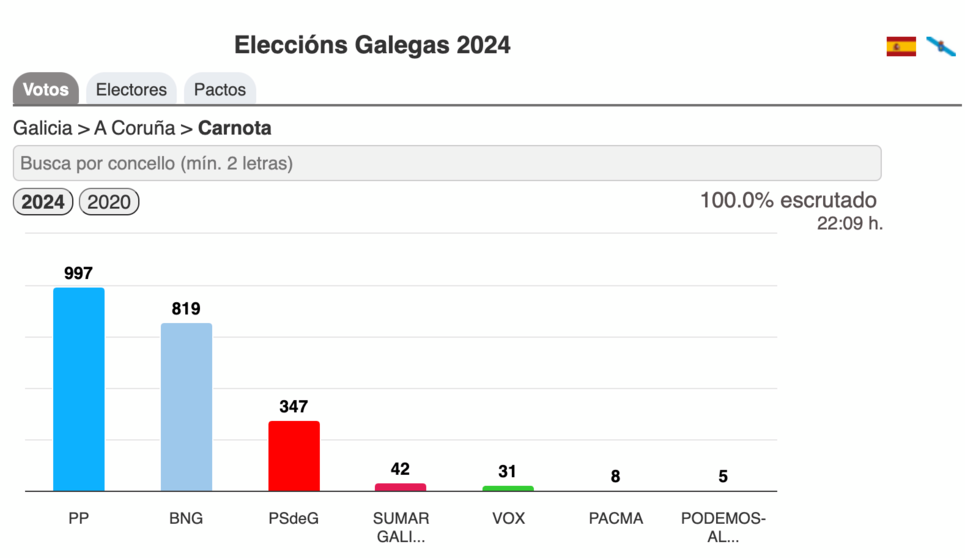 Eleccions Galegas 2024-Carnota