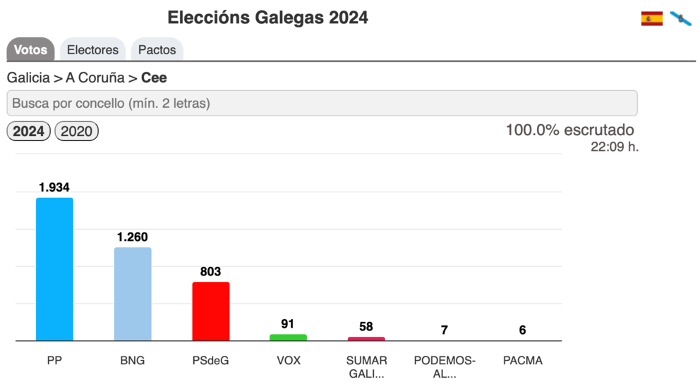 Eleccions Galegas 2024-Cee