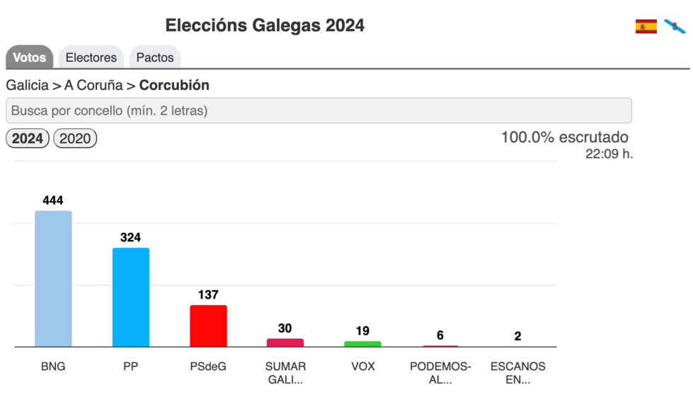 Resultados Eleccions Galegas 2024-Corcubion