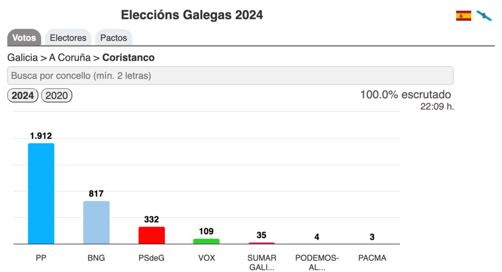 Resultados Eleccions Galegas 2024-Coristanco