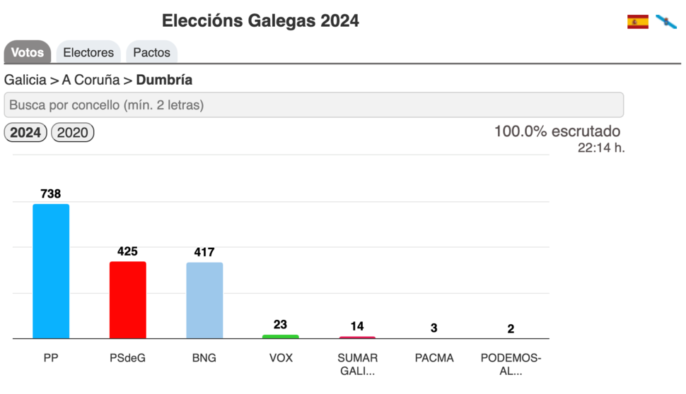 Resultados Eleccions Galegas 2024-Dumbria