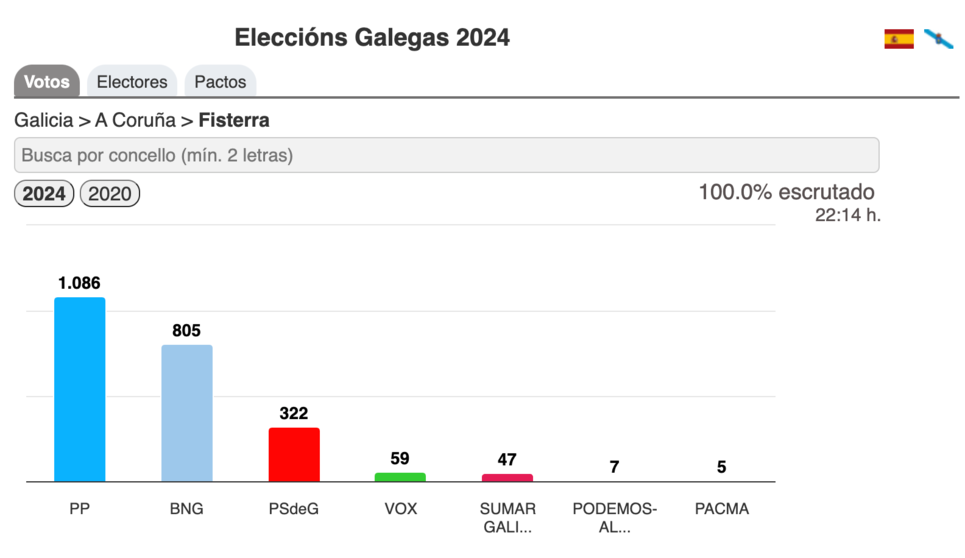 Resultados Eleccions Galegas 2024-Fisterra
