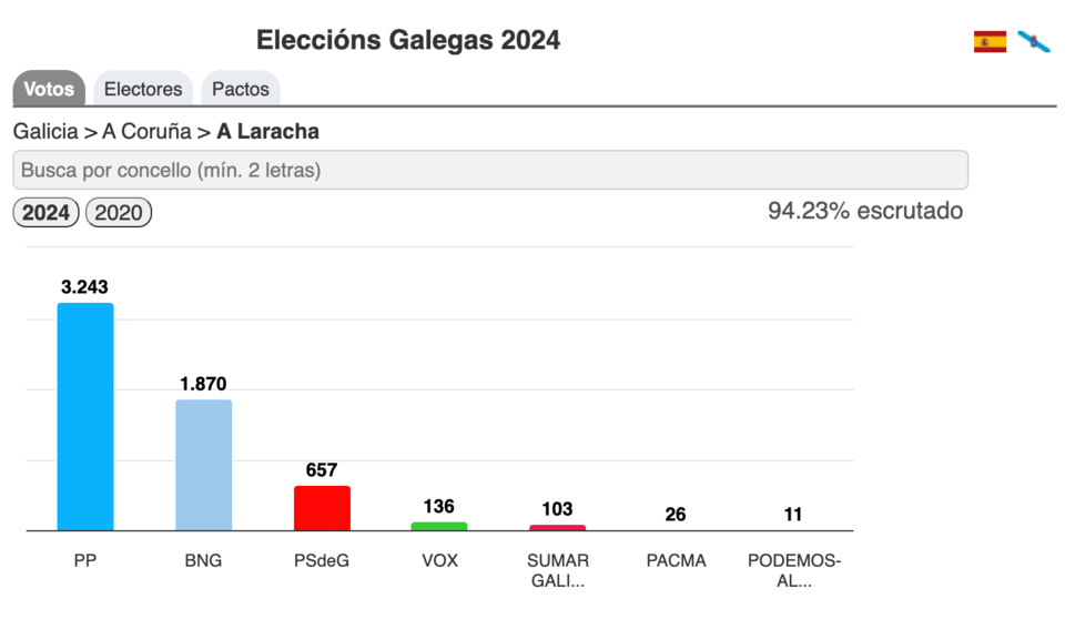 Resultados Eleccions Galegas 2024-A Laracha