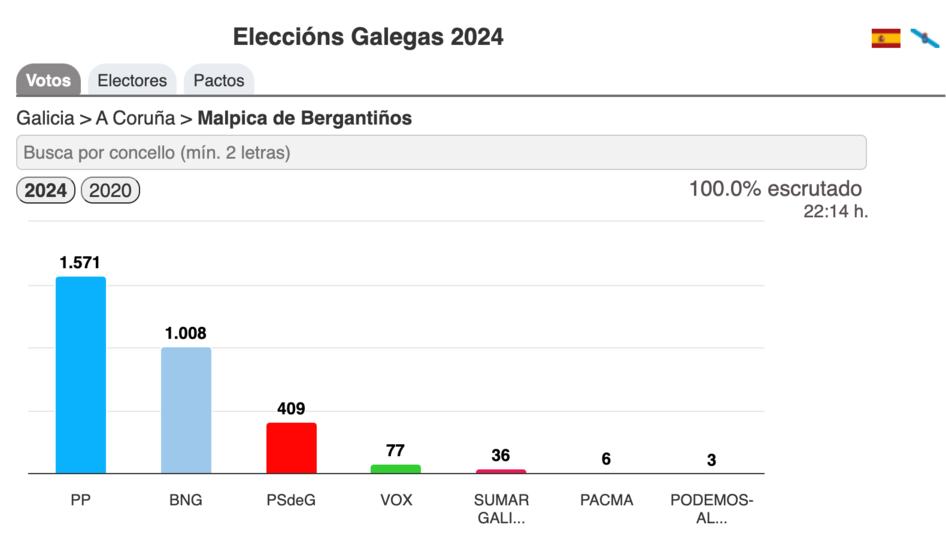 Resultados Eleccions Galegas 2024-Malpica