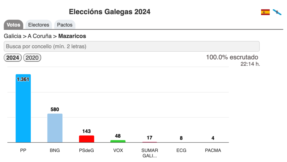 Resultados Eleccions Galegas 2024-mazaricos