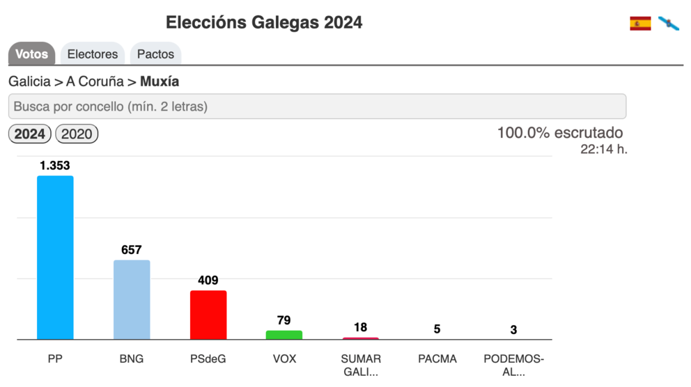 Resultados Eleccions Galegas 2024-Muxia