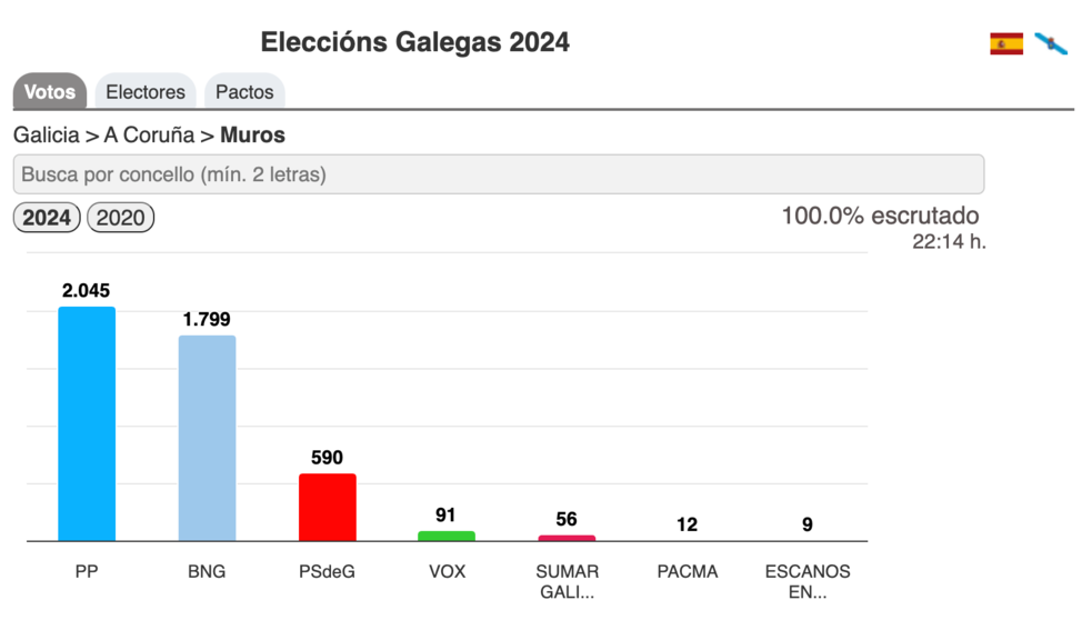 Resultados Eleccions Galegas 2024-Muros