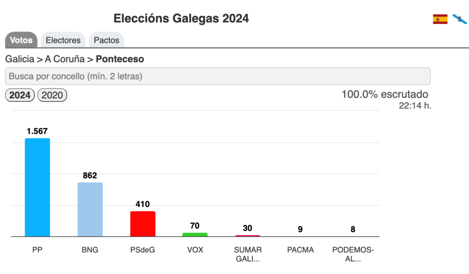 Resultados Eleccions Galegas 2024-Ponteceso