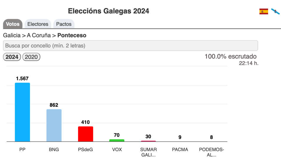 Resultados Eleccions Galegas 2024-Ponteceso